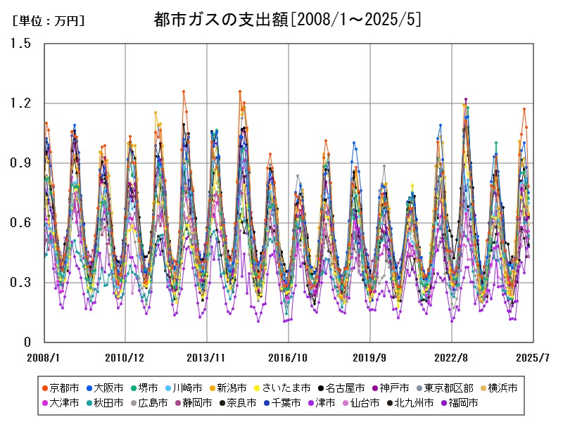 都市ガスの支出額