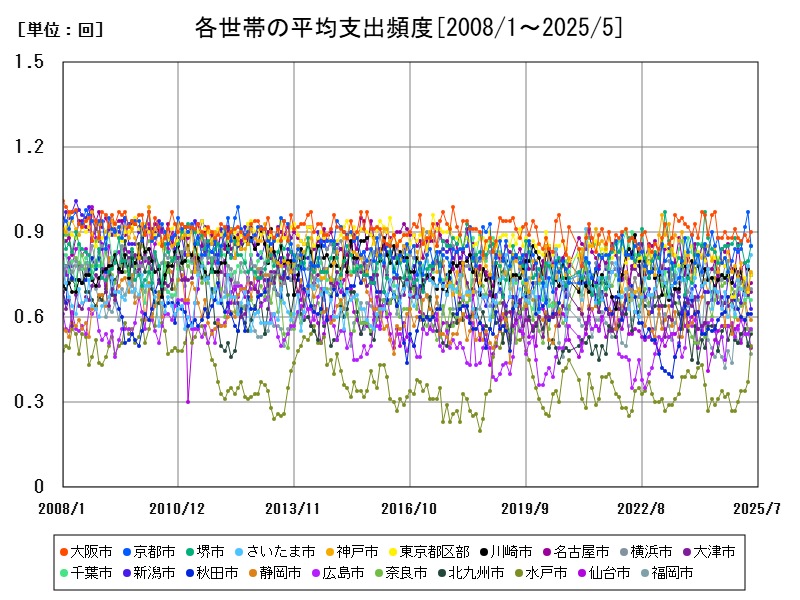 各世帯の平均支出頻度