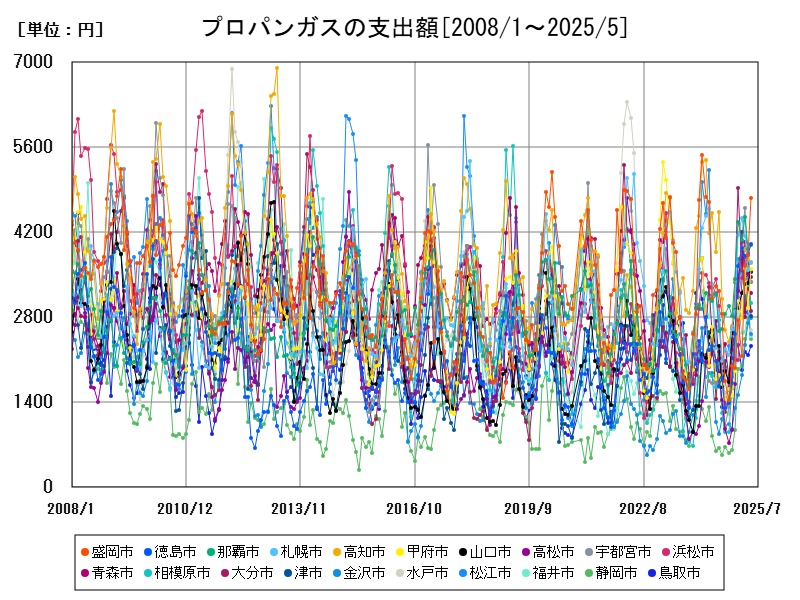 プロパンガスの支出額