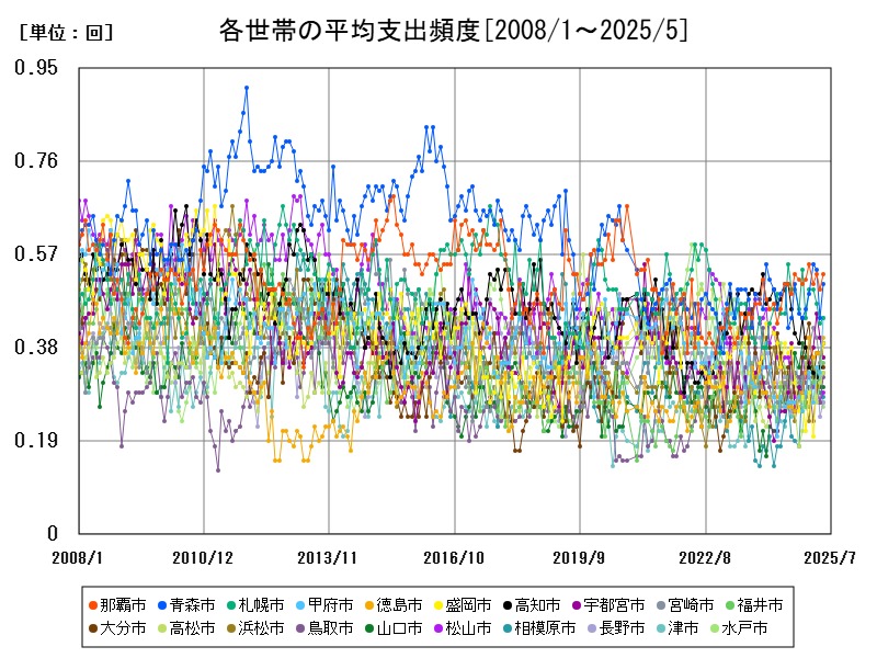 各世帯の平均支出頻度