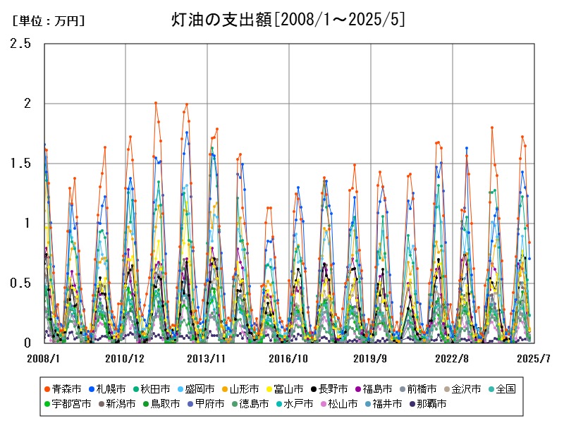 灯油の支出額