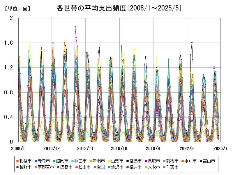 各世帯の平均支出頻度