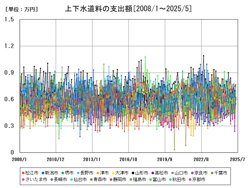 上下水道料の支出額