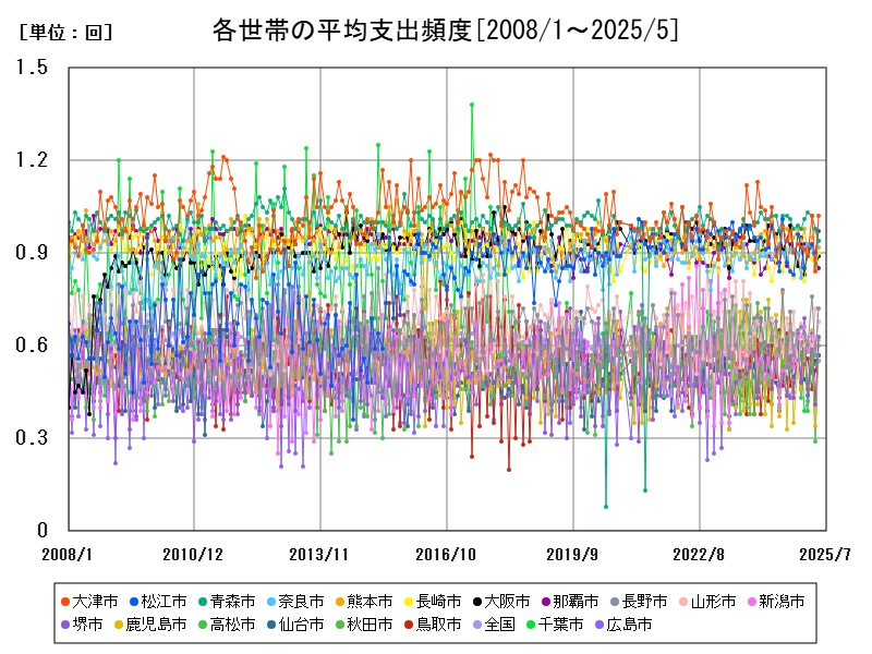 各世帯の平均支出頻度