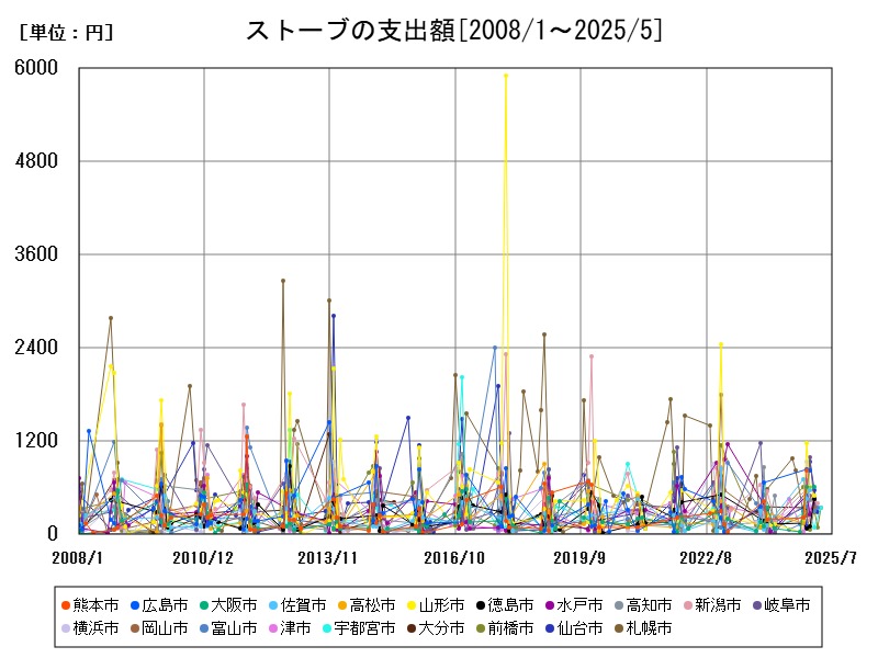 ストーブの支出額