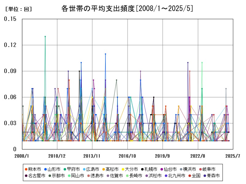 各世帯の平均支出頻度