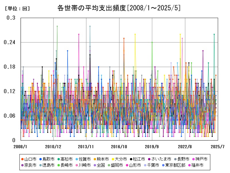各世帯の平均支出頻度