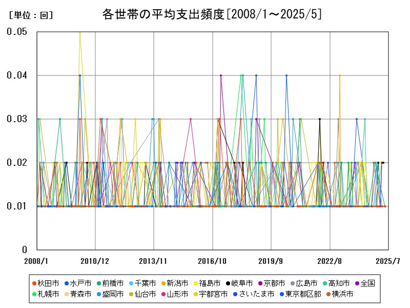各世帯の平均支出頻度