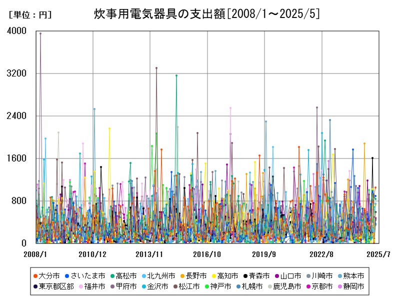 炊事用電気器具の支出額