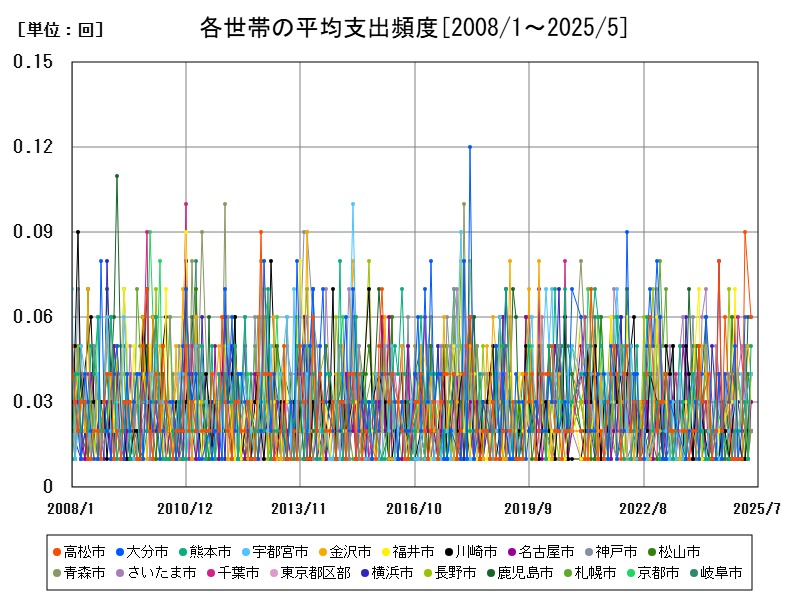 各世帯の平均支出頻度