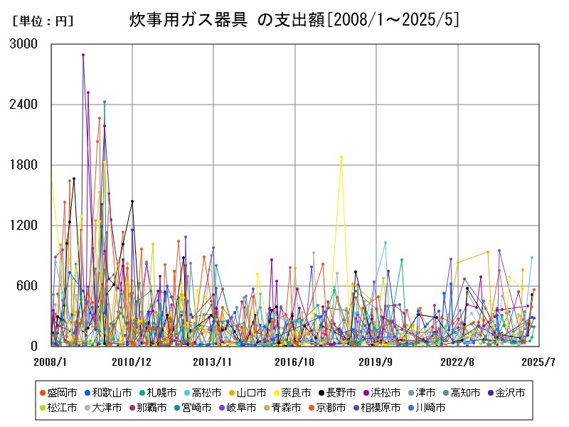 炊事用ガス器具 の支出額