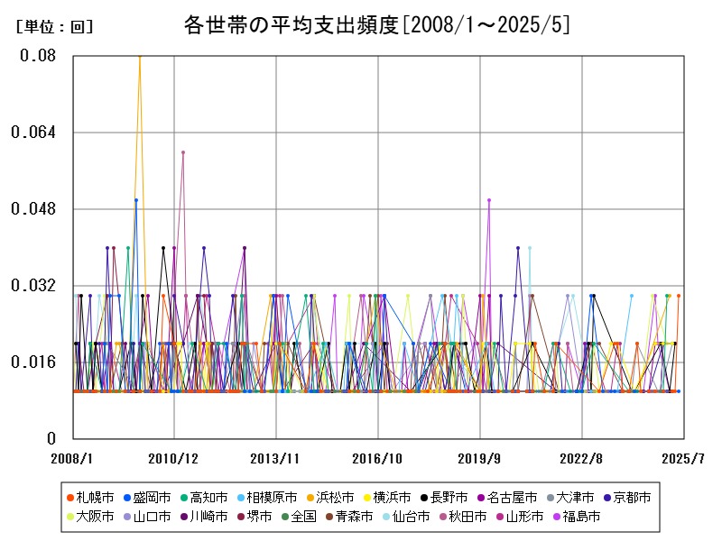 各世帯の平均支出頻度