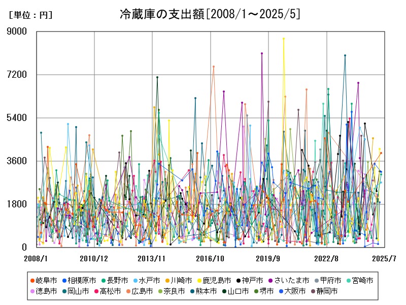 冷蔵庫の支出額