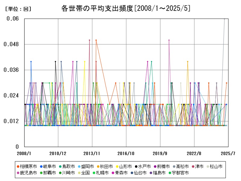 各世帯の平均支出頻度