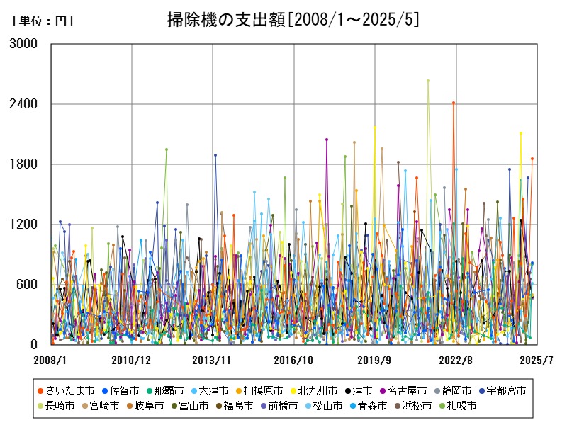 掃除機の支出額