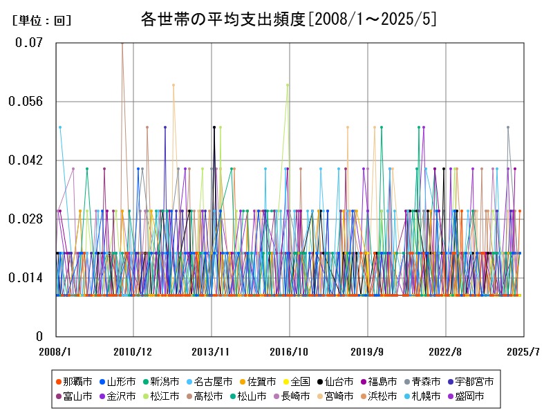 各世帯の平均支出頻度