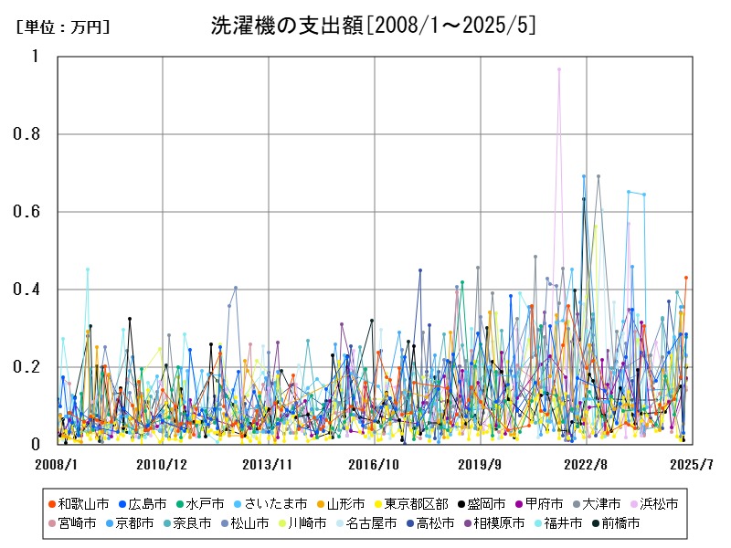 洗濯機の支出額