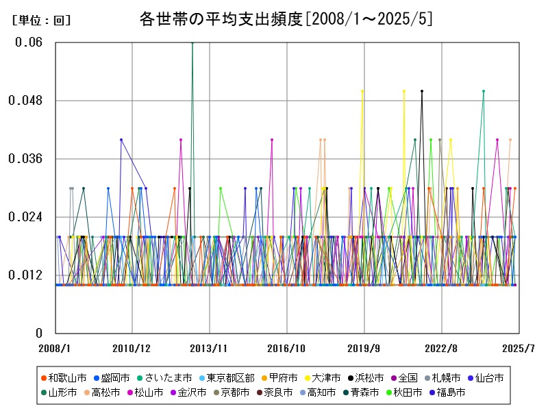 各世帯の平均支出頻度
