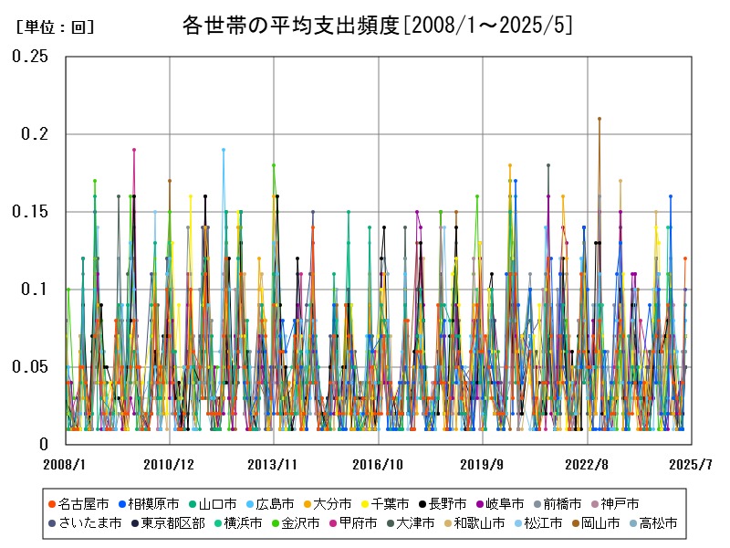 各世帯の平均支出頻度