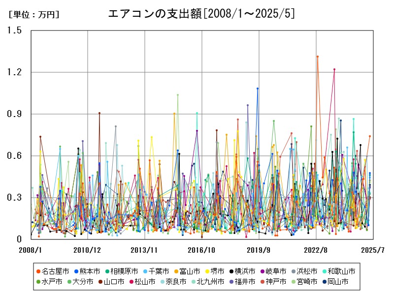 エアコンの支出額