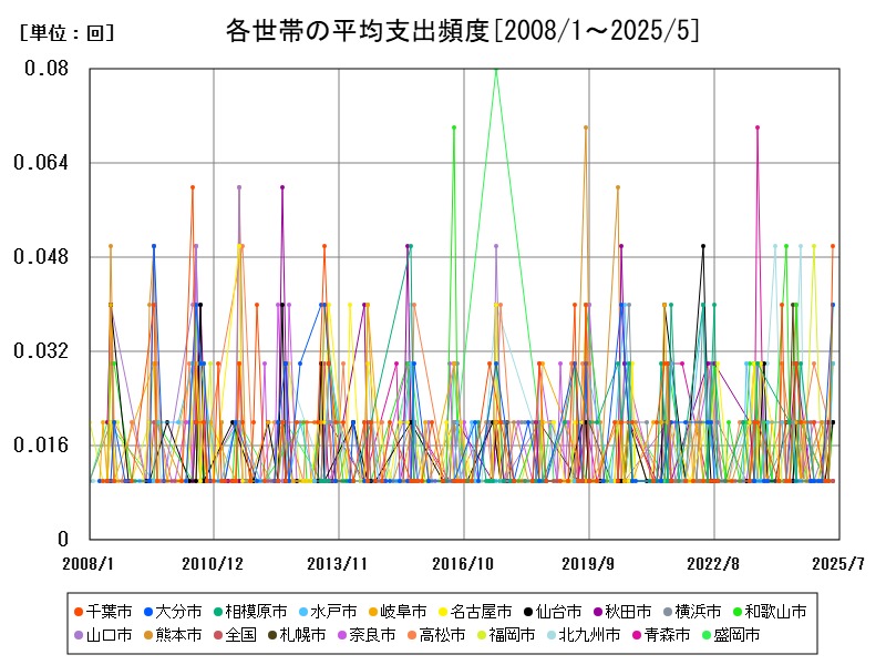 各世帯の平均支出頻度