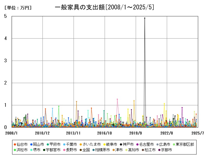 一般家具の支出額