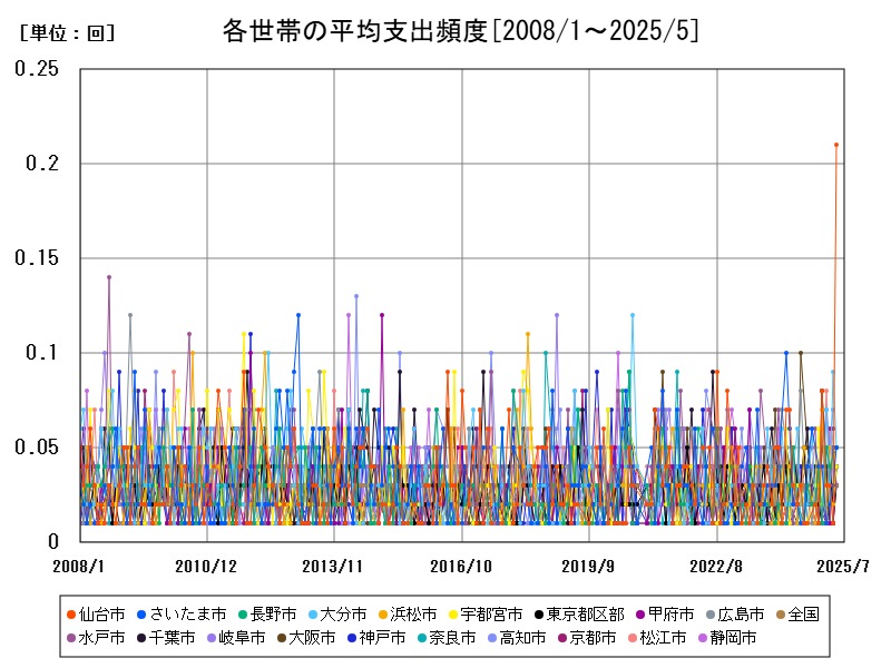 各世帯の平均支出頻度