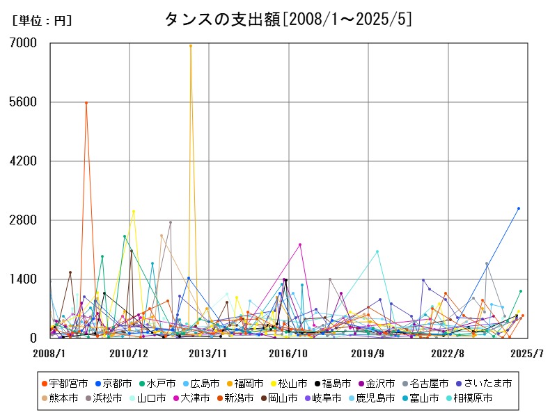 タンスの支出額