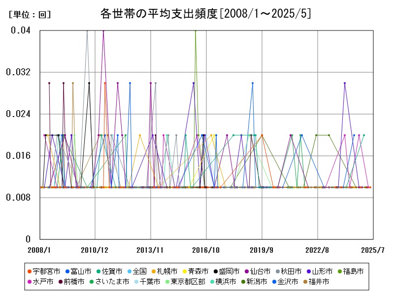 各世帯の平均支出頻度