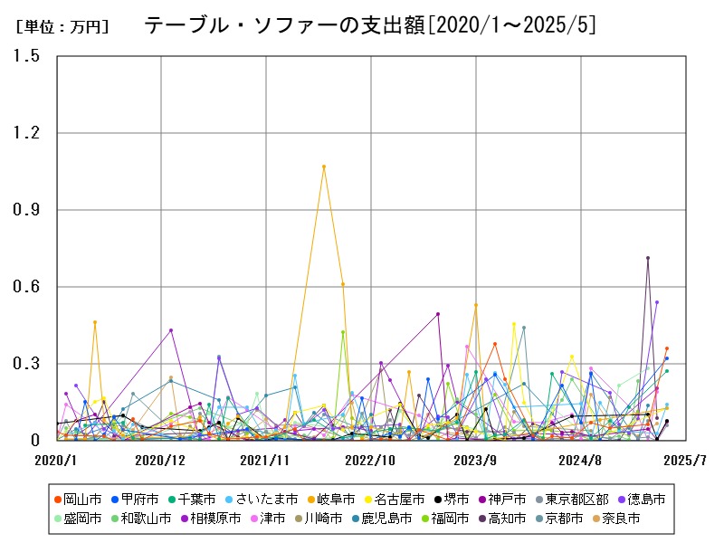 テーブル・ソファーの支出額