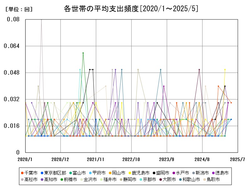 各世帯の平均支出頻度