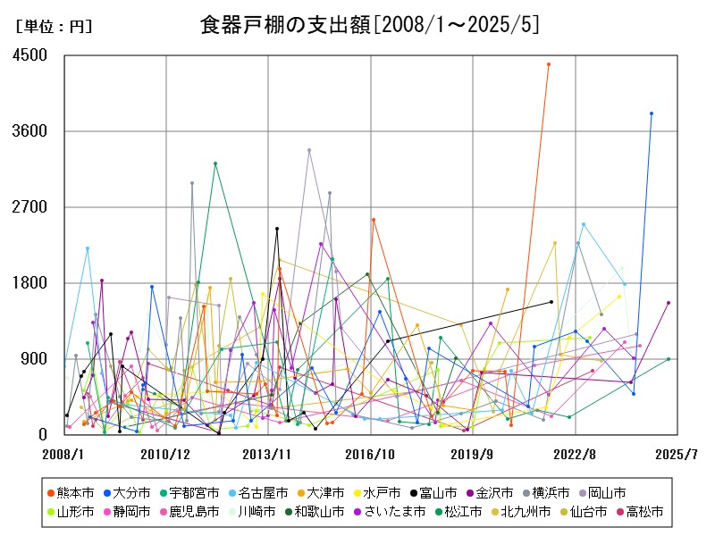食器戸棚の支出額