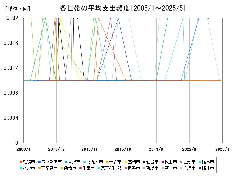 各世帯の平均支出頻度