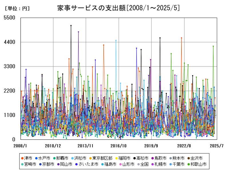 家事サービスの支出額