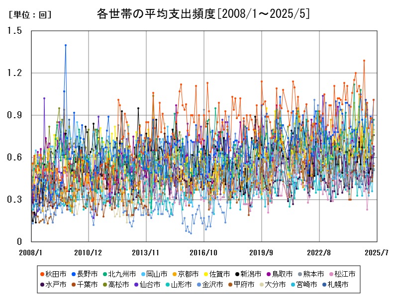 各世帯の平均支出頻度