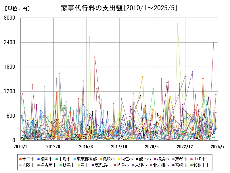 家事代行料の支出額