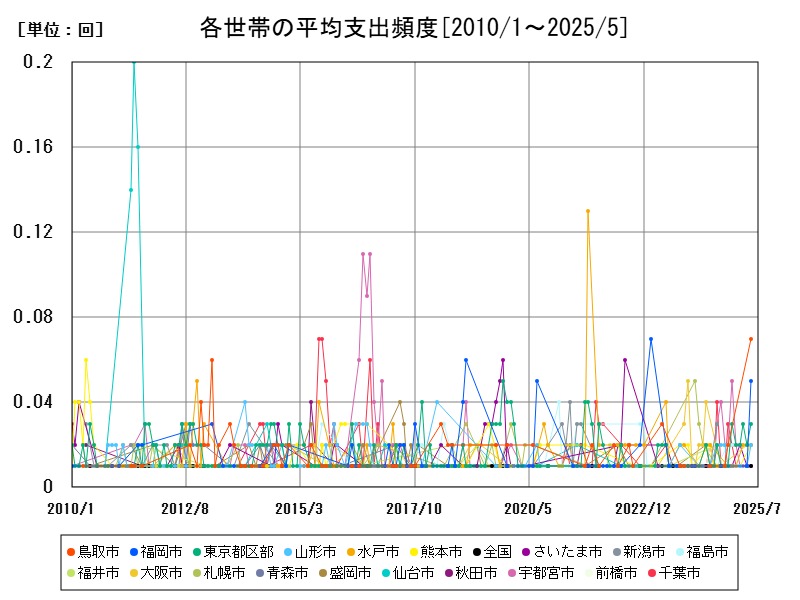 各世帯の平均支出頻度