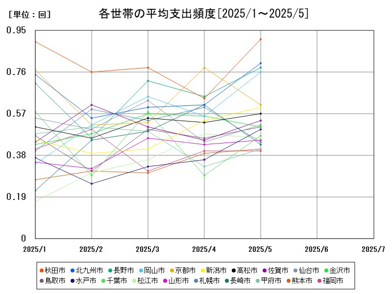 各世帯の平均支出頻度