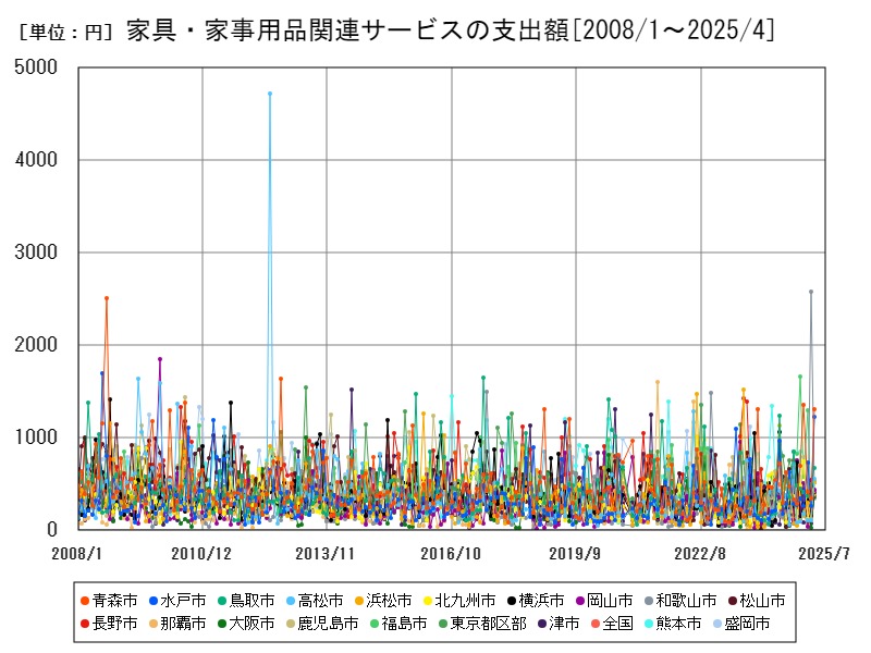 家具・家事用品関連サービスの支出額