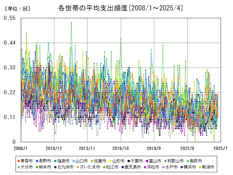 各世帯の平均支出頻度