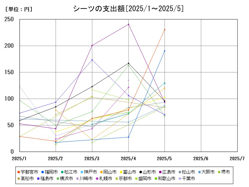 シーツの支出額