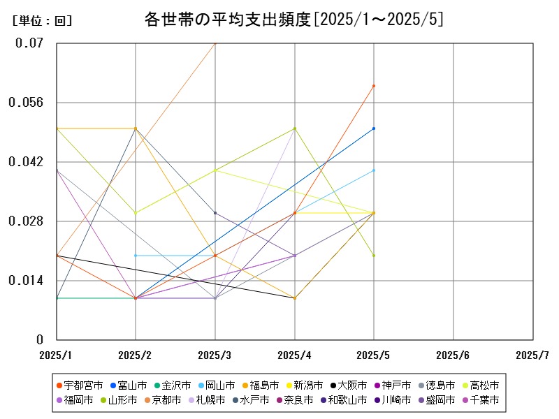 各世帯の平均支出頻度