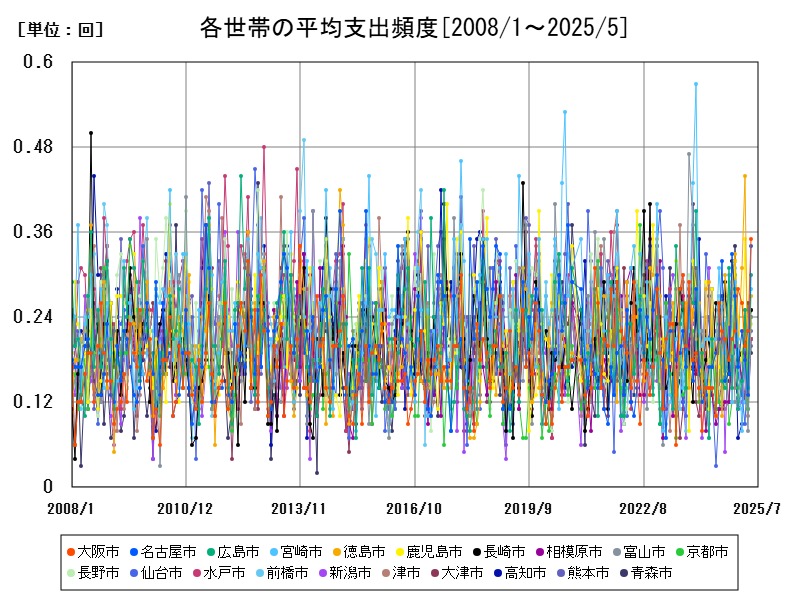 各世帯の平均支出頻度