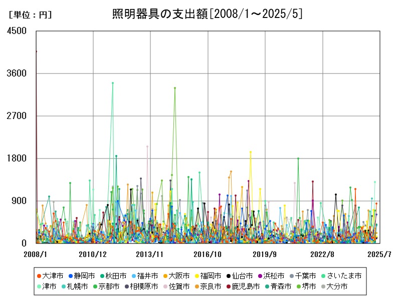 照明器具の支出額