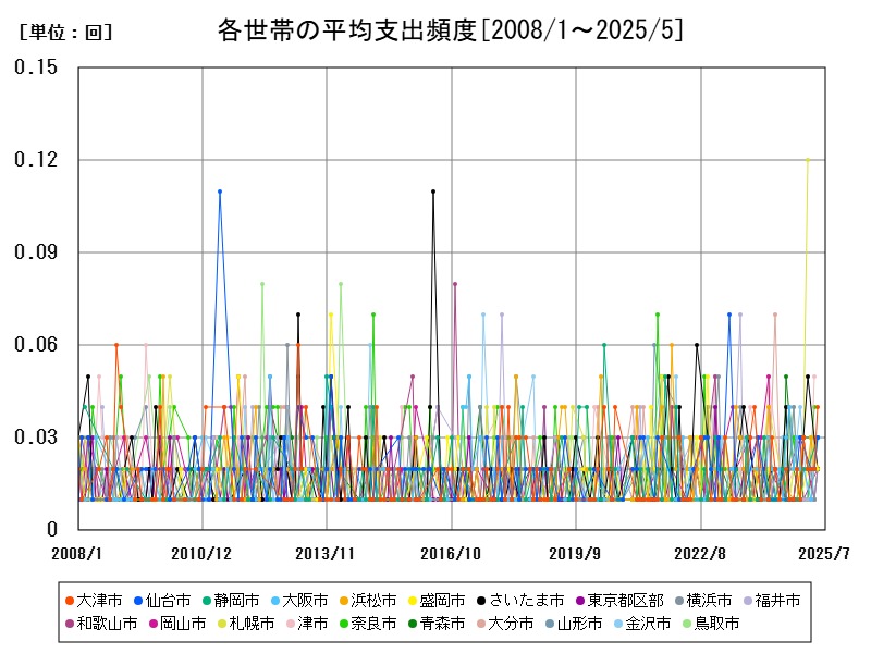各世帯の平均支出頻度
