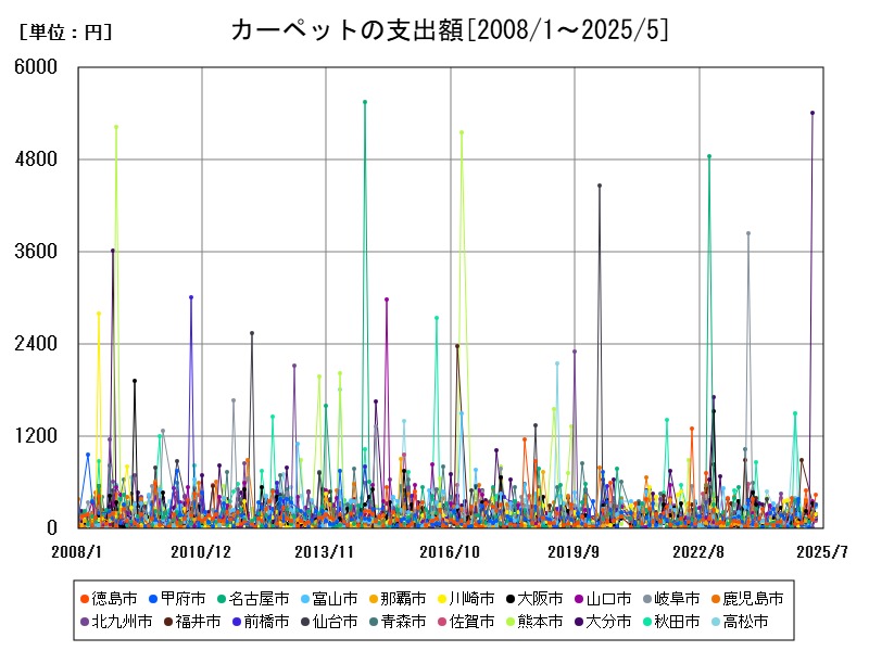 カーペットの支出額
