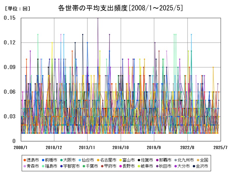 各世帯の平均支出頻度