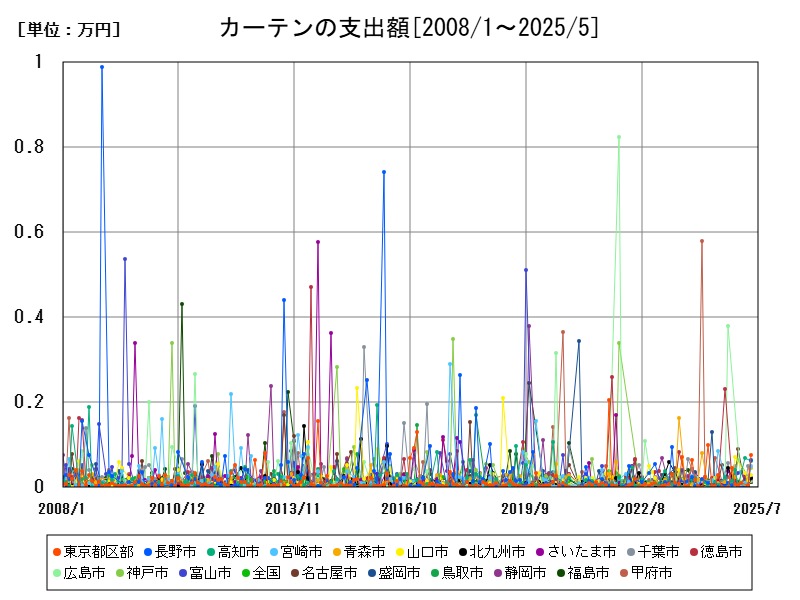 カーテンの支出額