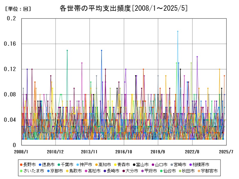 各世帯の平均支出頻度