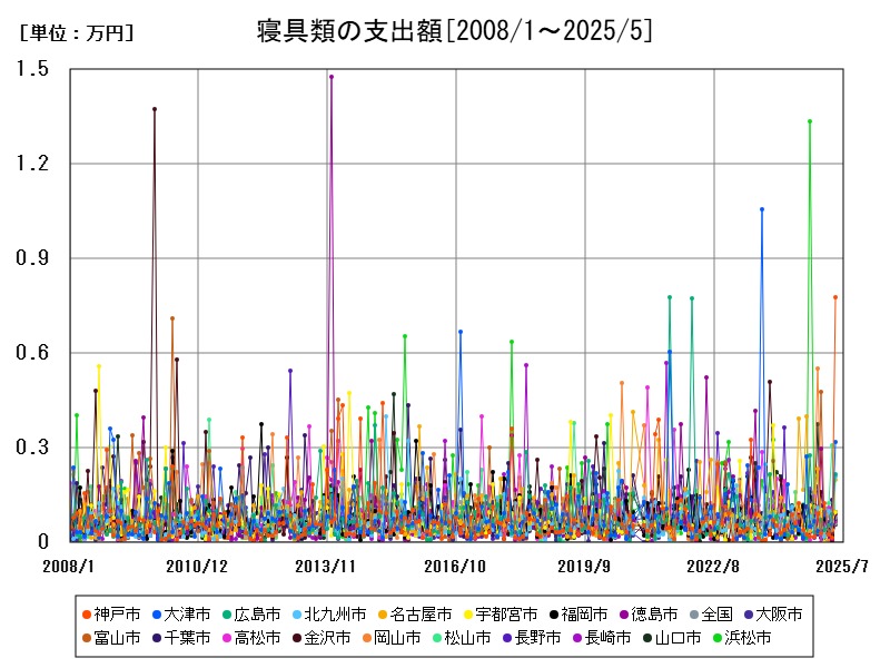 寝具類の支出額